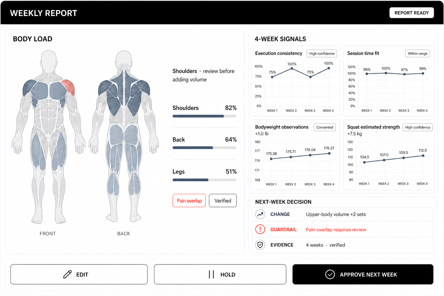 Illustrative Weekly Report dashboard showing a body-load map, four-week execution, session-time, bodyweight, and estimated-strength trends, with coach-owned edit, hold, and approve actions.